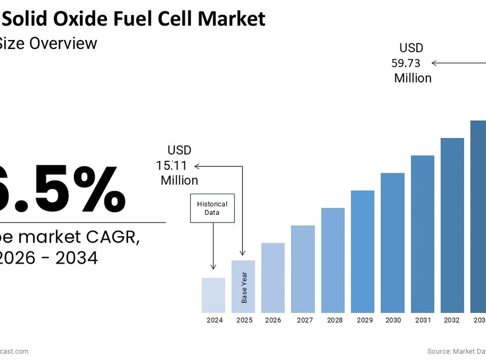 Europe Solid Oxide Fuel Cell Market: Market size overview showing a rising forecast from 2024 to 2034, with CAGR 16.5% from 2026 to 2034 and a final forecast year of 2034 near USD 59.73 million.