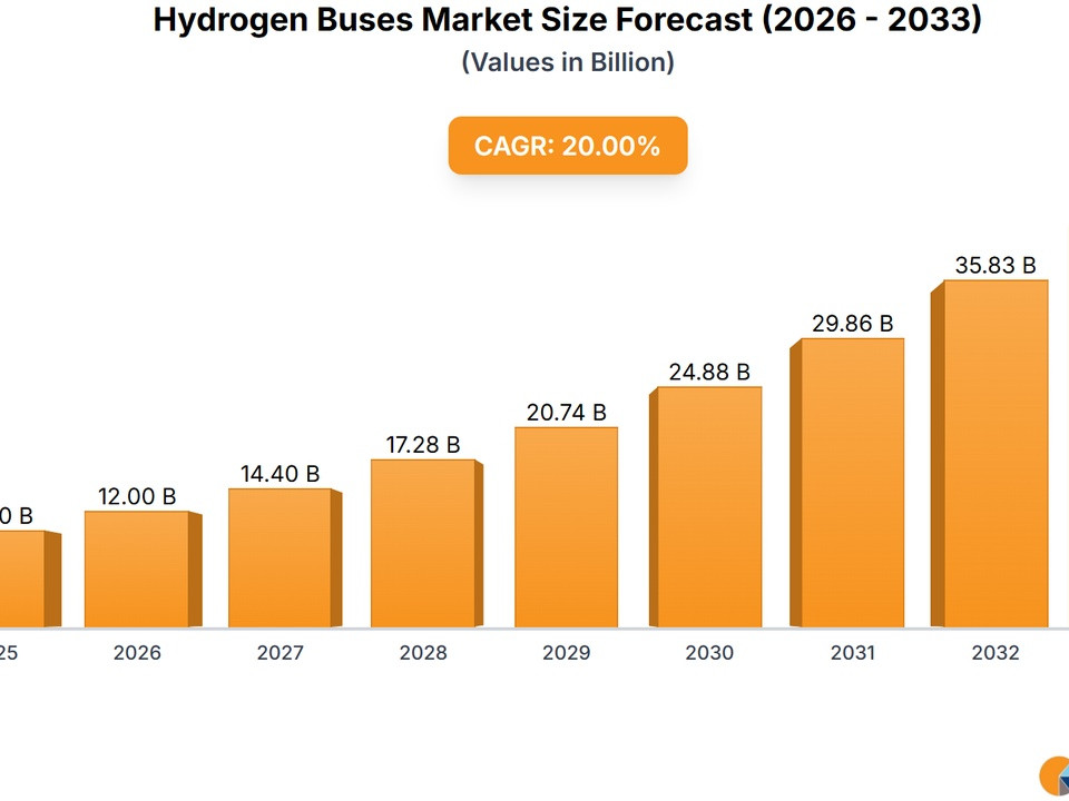 Bar chart of hydrogen buses market forecast 2025–2033, values from $10B to $43B with 20% CAGR (MRA). Use for trend overview.