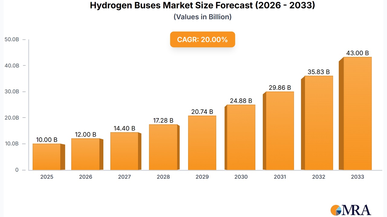 Bar chart of hydrogen buses market forecast 2025–2033, values from $10B to $43B with 20% CAGR (MRA). Use for trend overview.