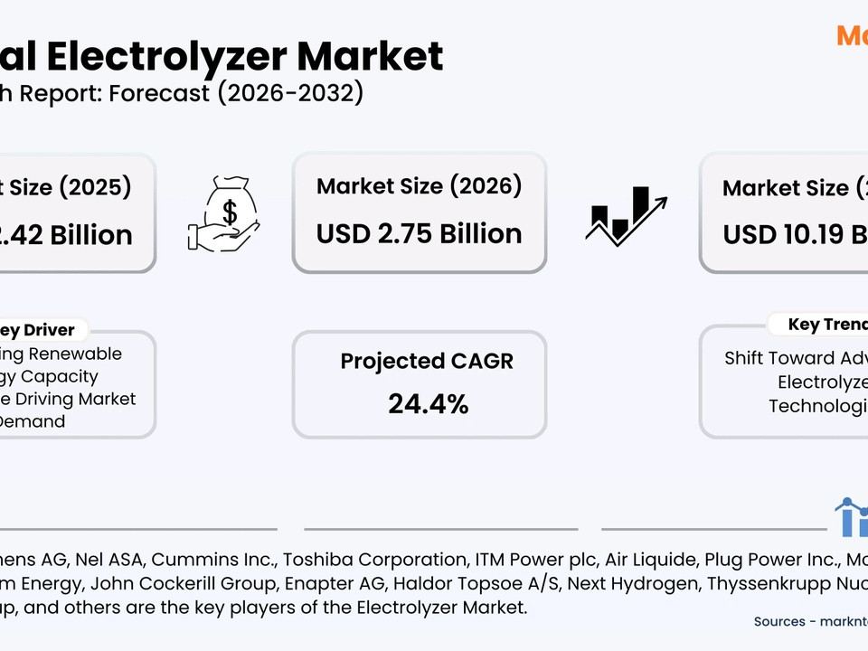 Global Electrolyzer Market forecast infographic showing market sizes for 2025–2032 and a 24.4% CAGR with key drivers and trends.