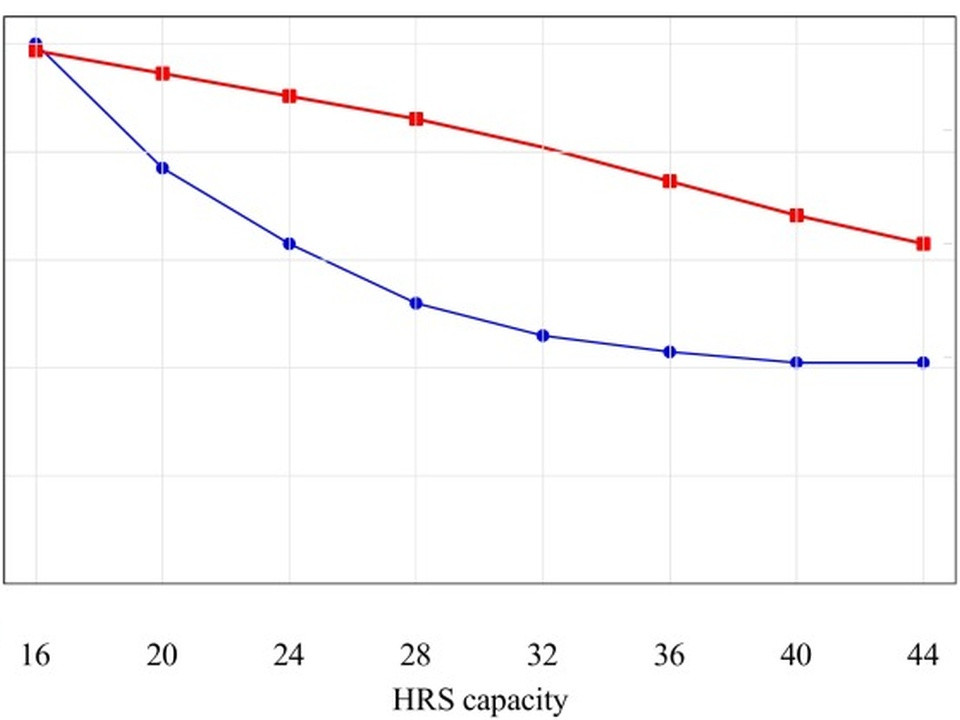 Line chart of HRS capacity vs two metrics: blue line (circles) shows number of HRSs dropping from 140 at 16 capacity to about 82 at 44; red line (squares) shows station utilization decreasing from 100% to about 60%. Left y-axis: number of HRSs; right y-axis: station utilization (%); x-axis: HRS capacity.