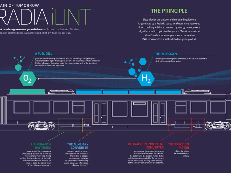 Infographic of the Coradia iLint hydrogen fuel-cell train with labeled propulsion components and system overview.