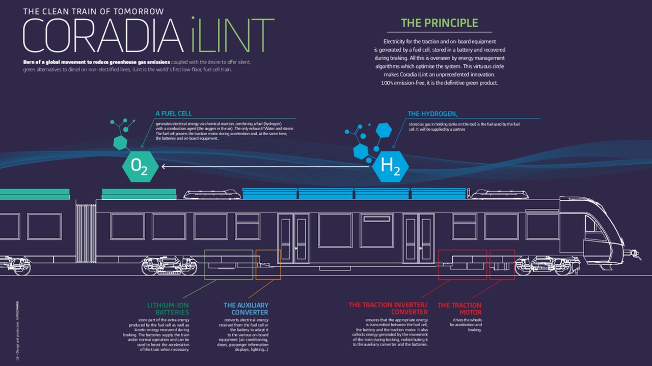 Infographic of the Coradia iLint hydrogen fuel-cell train with labeled propulsion components and system overview.