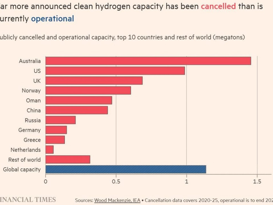 Infographic showing that announced clean hydrogen capacity is much higher than currently operational, by country, with a global capacity bar at bottom.