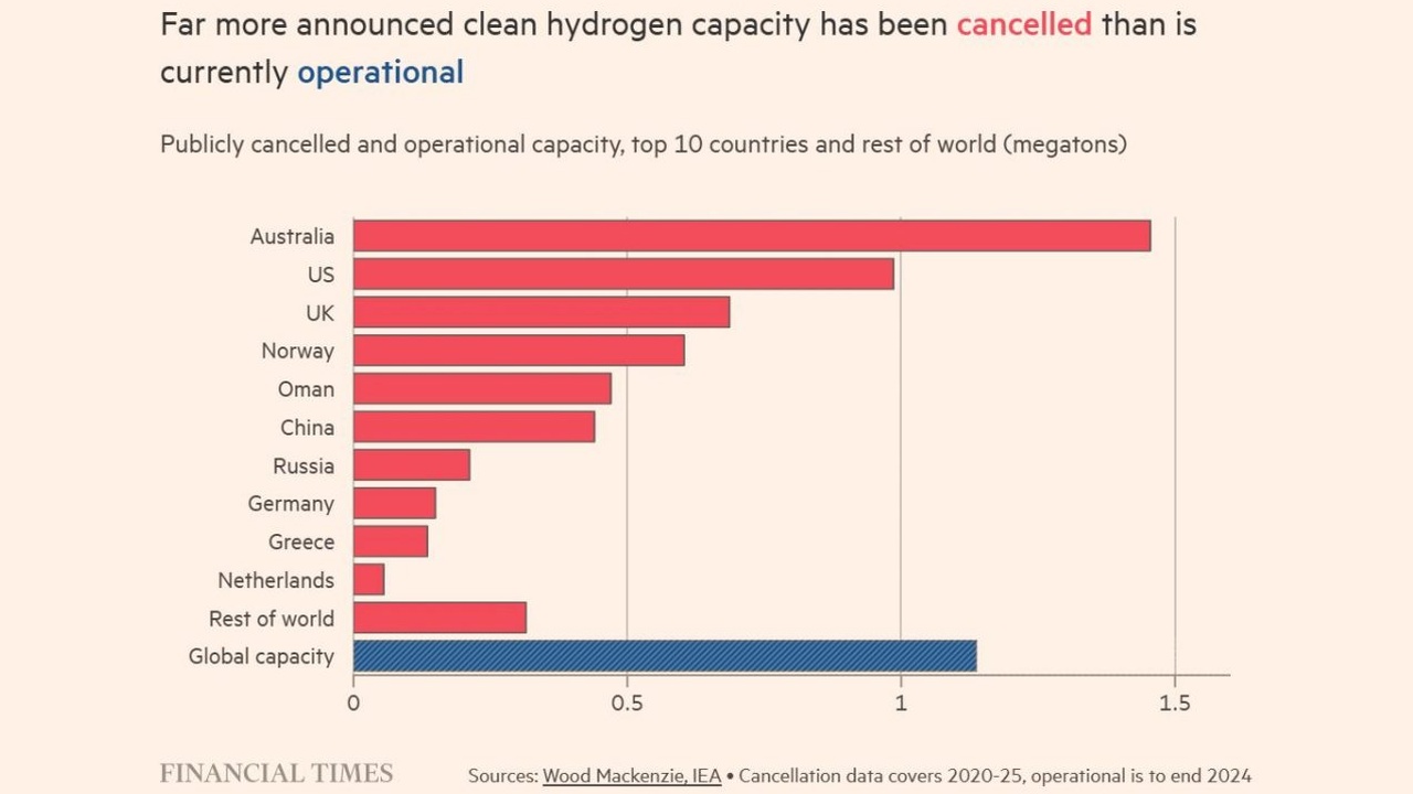 Infographic showing that announced clean hydrogen capacity is much higher than currently operational, by country, with a global capacity bar at bottom.
