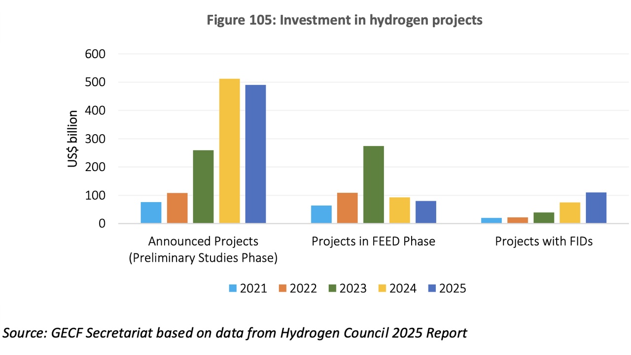 Bar chart of hydrogen investment by year (2021–2025) across three project stages: Announced Projects, Projects in FEED Phase, and Projects with FIDs; values shown in US$ billions with 2024 peaking for Announced (~520) and 2023 FEED peak (~270). Source: GECF Secretariat based on Hydrogen Council 2025 Report