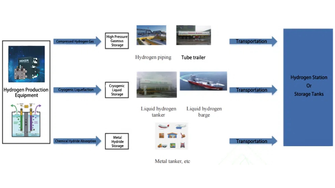 Hydrogen production workflow showing three storage/transport paths: high‑pressure gas to tube trailers, cryogenic liquid to liquid storage and tanker, and chemical hydride to metal hydride storage, then transported to a station or tanks.