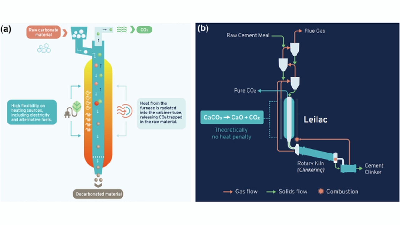 Two-panel process diagram: (a) decarbonation reactor with raw carbonate material and heat; (b) Leilac cement kiln showing CaCO3 → CaO + CO2 and clinker output with gas/solid flows.
