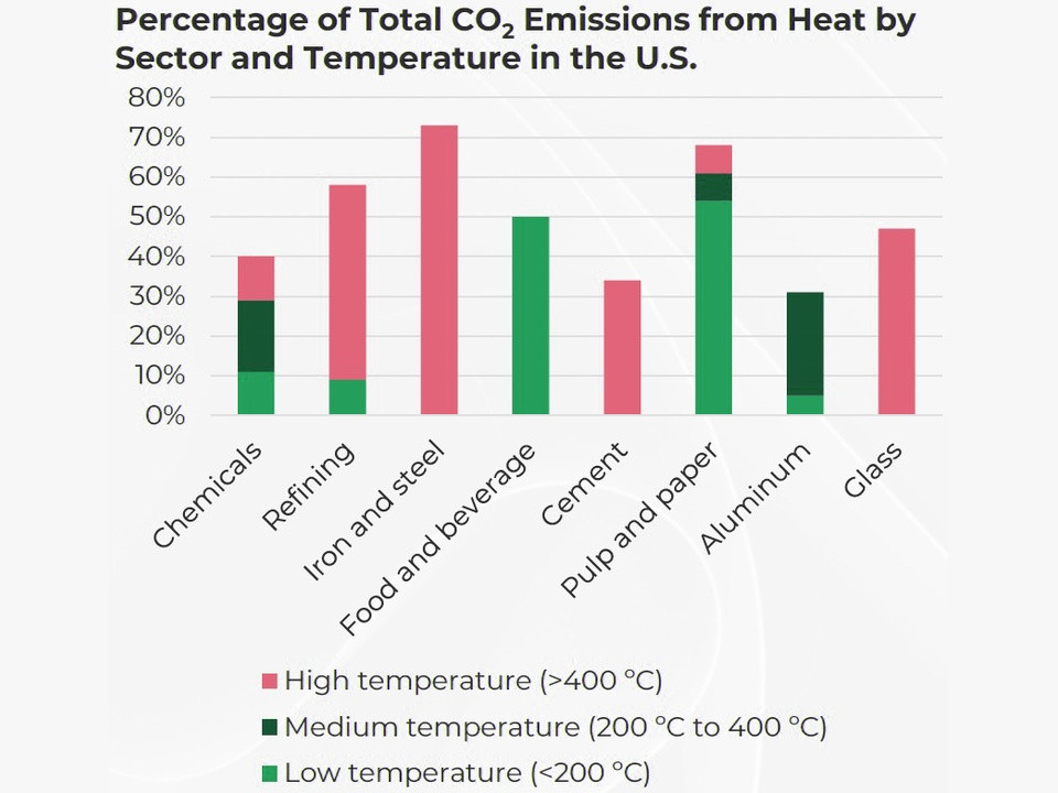 Stacked bar chart of U.S. CO2 emissions from heat by sector and temperature: Chemicals, Refining, Iron and steel, Food and beverage, Cement, Pulp and paper, Aluminum, Glass; high, medium, and low temperature contributions.