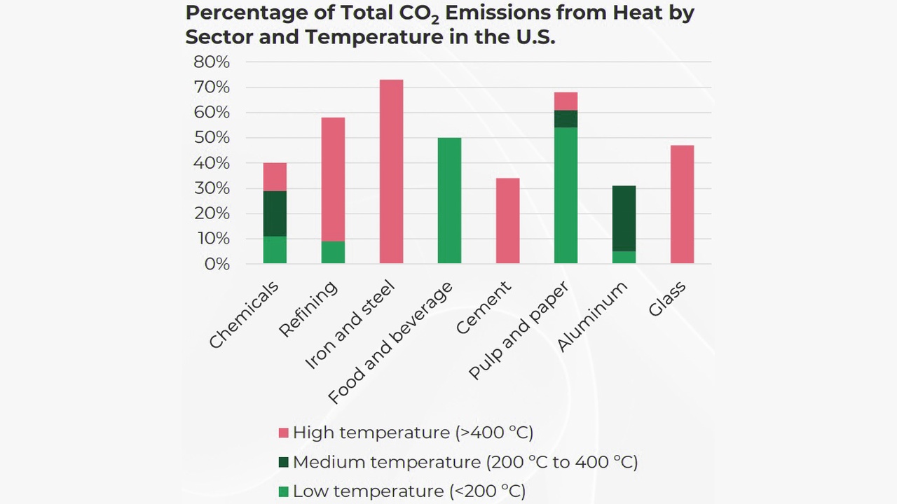 Stacked bar chart of U.S. CO2 emissions from heat by sector and temperature: Chemicals, Refining, Iron and steel, Food and beverage, Cement, Pulp and paper, Aluminum, Glass; high, medium, and low temperature contributions.