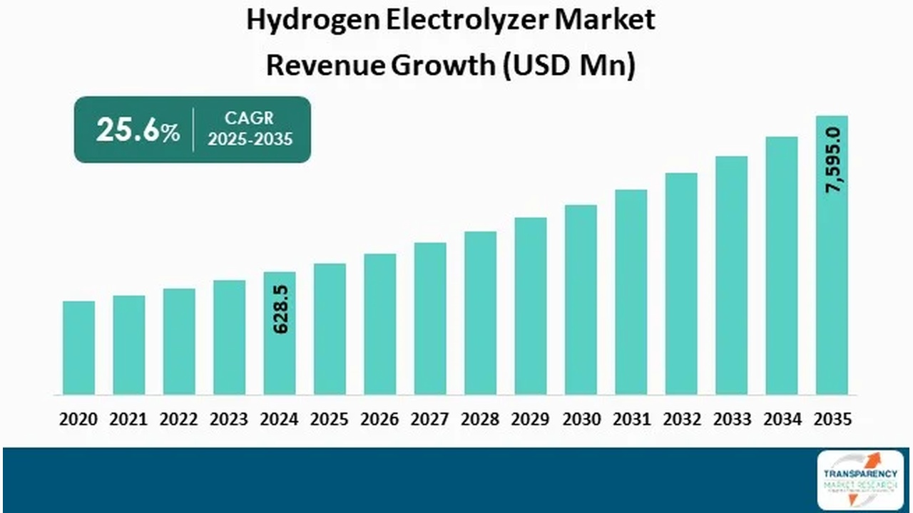 Bar chart of Hydrogen Electrolyzer Market Revenue (USD Mn) rising from 2020 to 2035, hitting 7,595 in 2035; CAGR 25.6% (2025–2035).