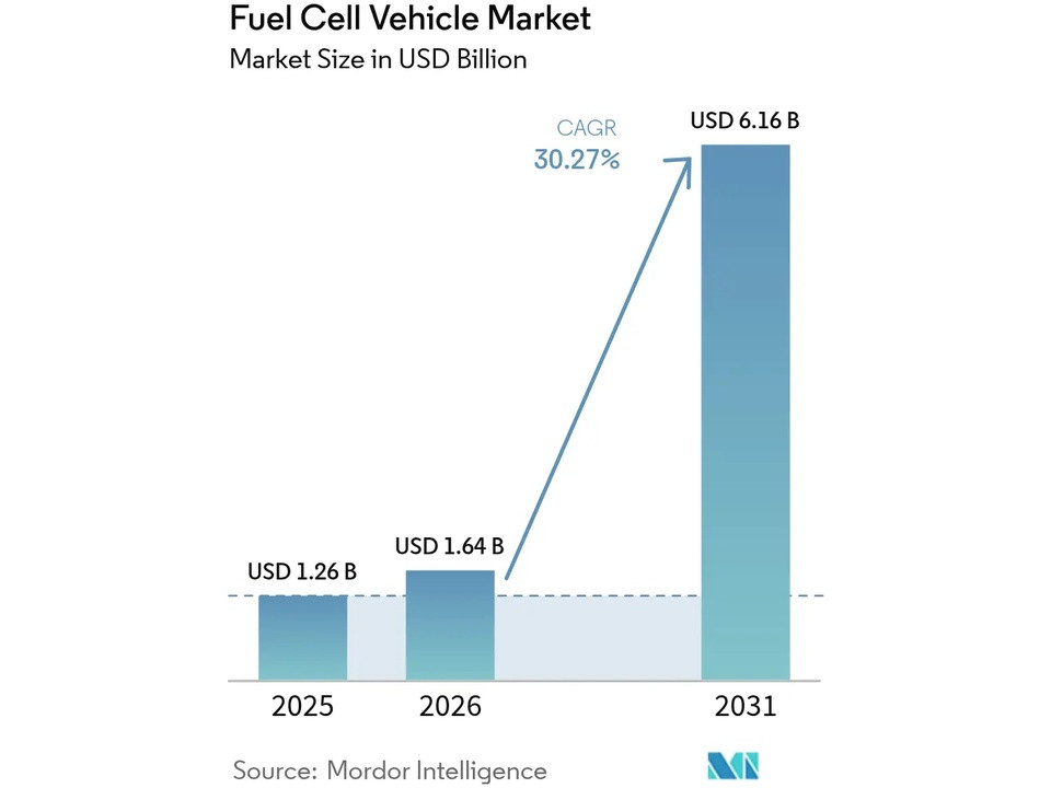 Fuel Cell Vehicle Market: USD 1.26B (2025), 1.64B (2026), and 6.16B (2031) with 30.27% CAGR from Mordor Intelligence.