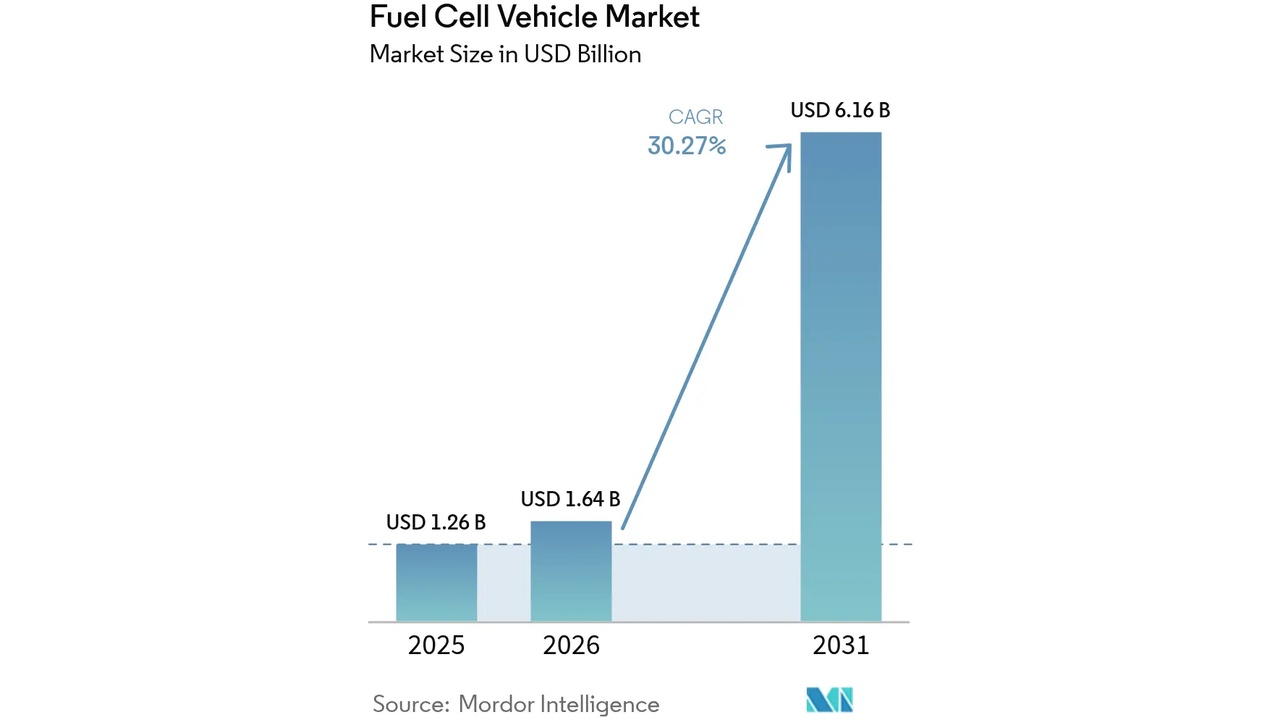 Fuel Cell Vehicle Market: USD 1.26B (2025), 1.64B (2026), and 6.16B (2031) with 30.27% CAGR from Mordor Intelligence.