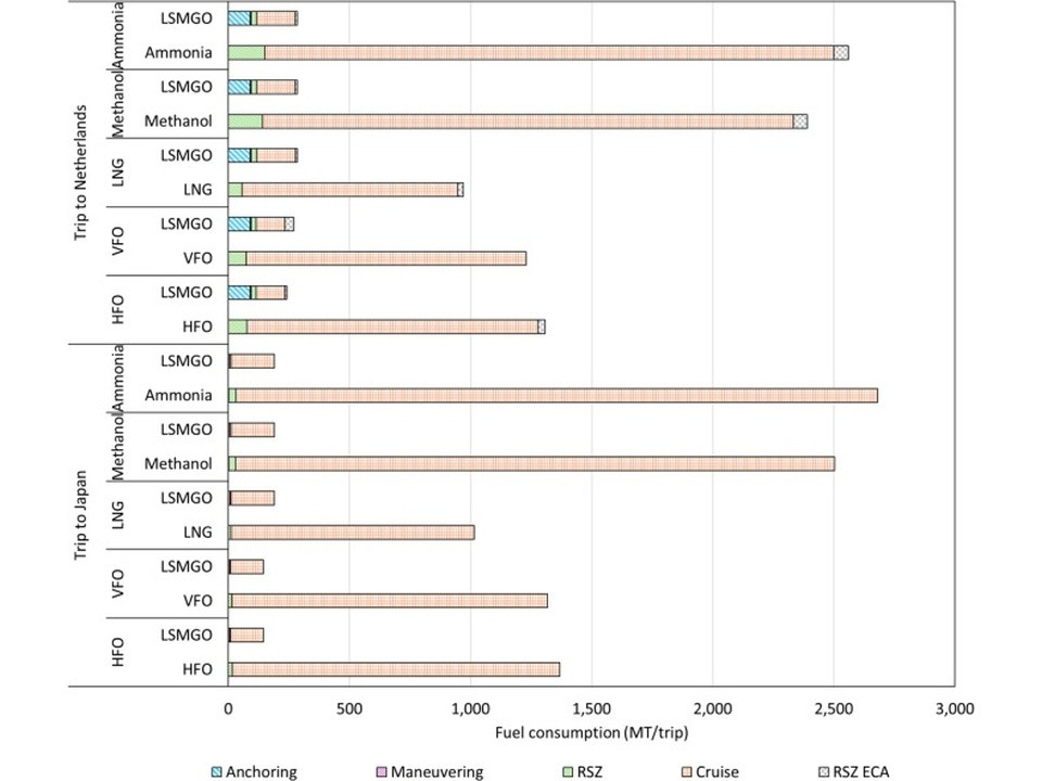 Horizontal bar chart of fuel consumption per trip by fuel type (LSMGO, LNG, Ammonia, Methanol, HFO, VFO) for trips to the Netherlands and to Japan, with segments for Anchoring, Maneuvering, RSZ, Cruise and RSZ ECA.