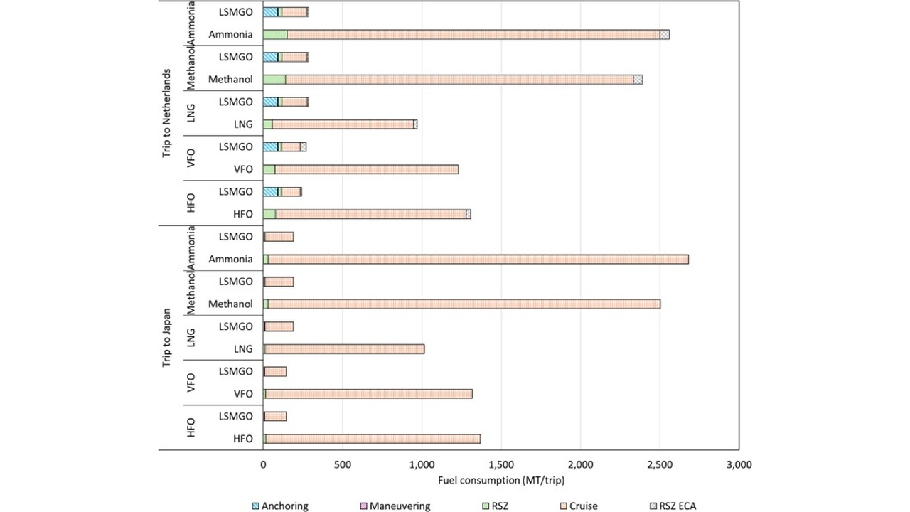 Horizontal bar chart of fuel consumption per trip by fuel type (LSMGO, LNG, Ammonia, Methanol, HFO, VFO) for trips to the Netherlands and to Japan, with segments for Anchoring, Maneuvering, RSZ, Cruise and RSZ ECA.