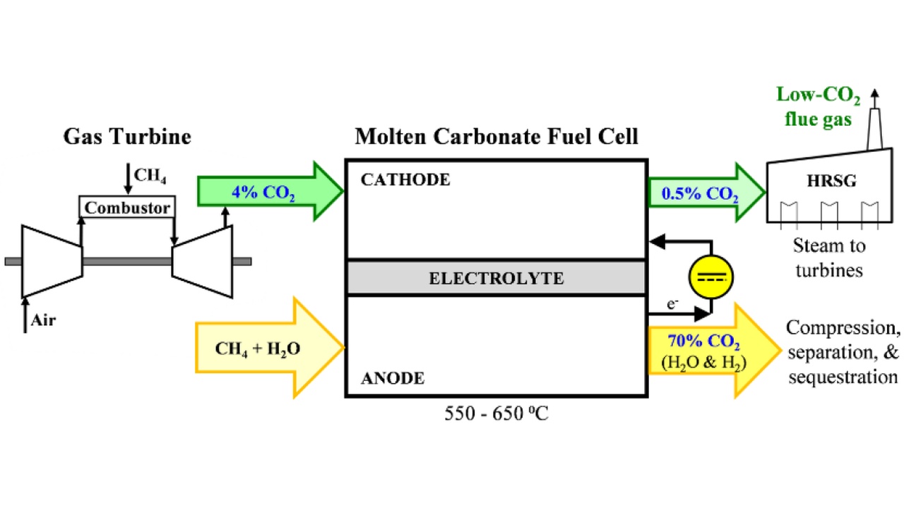 Schematic of a molten carbonate fuel cell system with a gas turbine on the left and an HRSG on the right, showing CO2 outputs and a temperature range of 550–650°C (informative diagram).