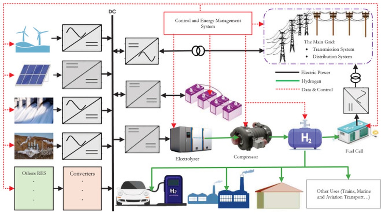 Integrated energy system diagram: renewables feeding converters, hydrogen production/storage, compressor, fuel cell, and connection to the main grid.