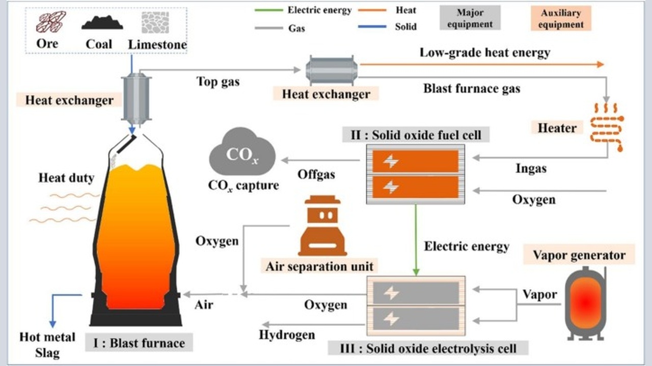 Blast furnace steelmaking flow with ore, coal, limestone feeds, heat exchangers, COx capture, and a solid oxide fuel cell powering an electrolysis unit and vapor generator.