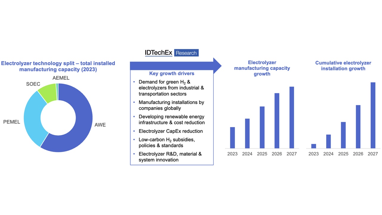 Infographic showing electrolysis technology market shares in a donut chart, a blue 'Key growth drivers' box with bullet points, and two bar charts of capacity and installation growth (2023–2027).”,