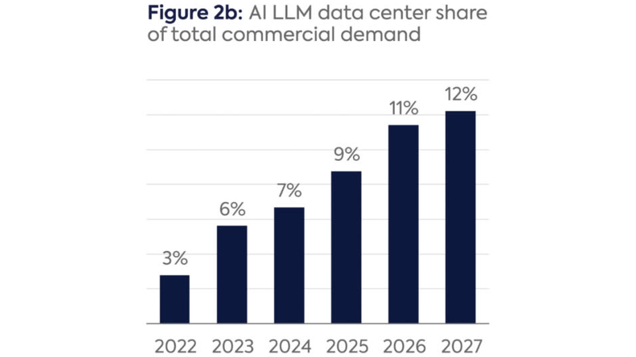 Figure 2b bar chart showing AI LLM data center share of total commercial demand increasing from 3% in 2022 to 12% in 2027.