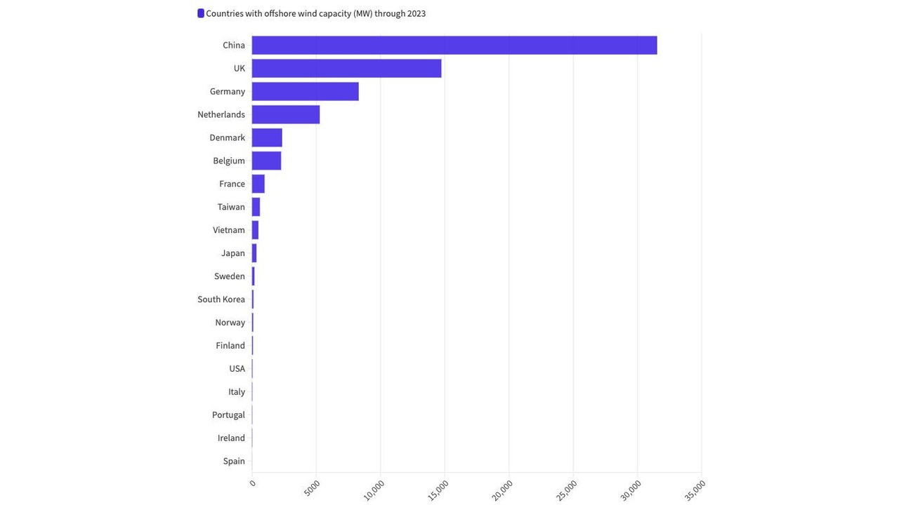 Bar chart of offshore wind capacity by country through 2023: China ~32 GW, UK ~12 GW, Germany ~8 GW, Netherlands ~6 GW, Denmark ~2.5 GW, Belgium ~2 GW, France ~1 GW, Taiwan ~0.8 GW, Japan ~0.6 GW.