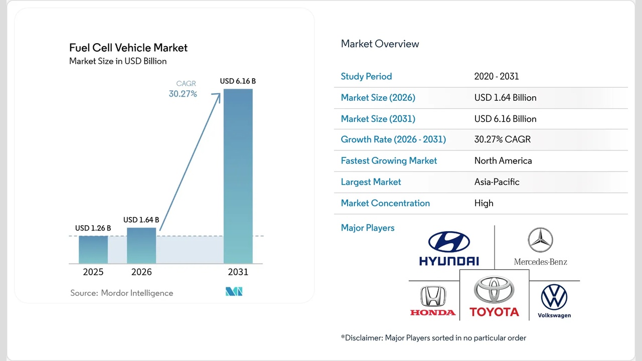 Forecasted Fuel Cell Vehicle market chart shows USD 1.26B (2025), 1.64B (2026), and 6.16B (2031) with 30.27% CAGR far right bar rising to 2031 USD.
