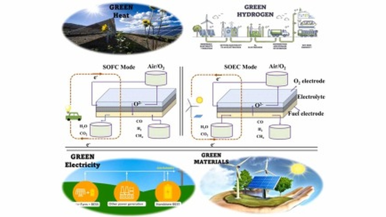 Infographic about green energy: Solar, wind, hydrogen, and green electricity with SOEC/O2 electrolyzers and green materials.