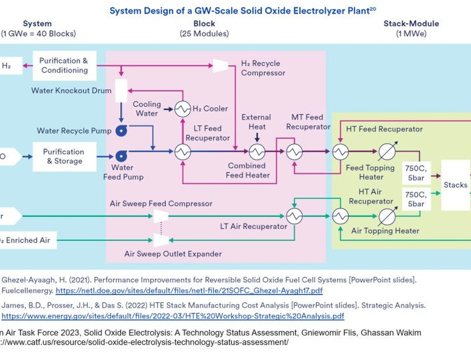 Diagram of a GW-scale solid oxide electrolyzer plant showing purification, water recycle, air handling, heat exchangers, and HT stacks.