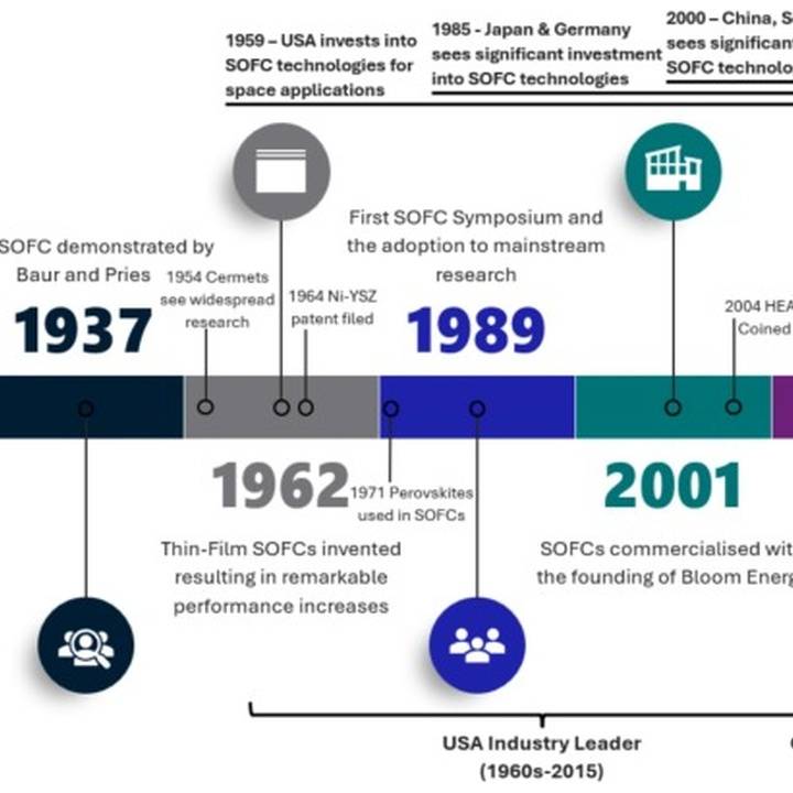 Timeline of solid oxide fuel cells (1838–2025) with key milestones and icons to show historic progress on SOFC technology.