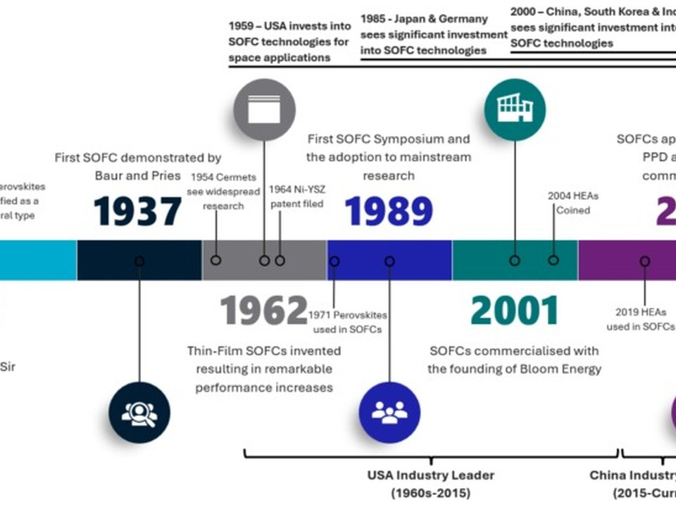 Timeline of solid oxide fuel cells (1838–2025) with key milestones and icons to show historic progress on SOFC technology.