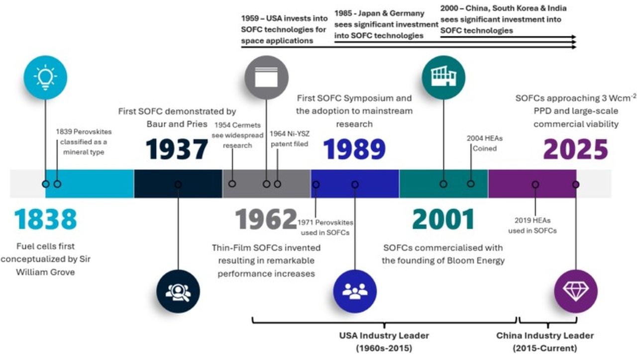 Timeline of solid oxide fuel cells (1838–2025) with key milestones and icons to show historic progress on SOFC technology.