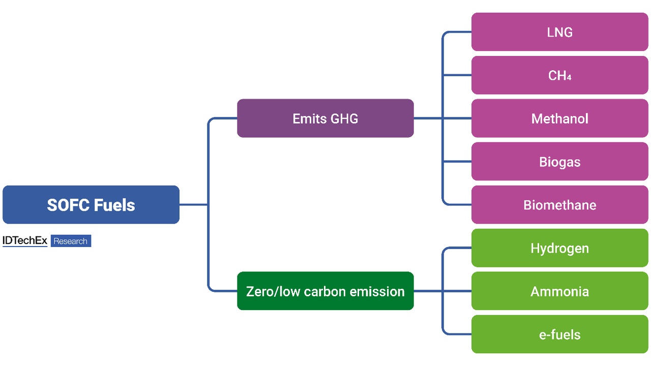 Flowchart showing SOFC Fuels branching into Emits GHG (LNG, CH4, Methanol, Biogas, Biomethane) and Zero/low emission (Hydrogen, Ammonia, e-fuels).