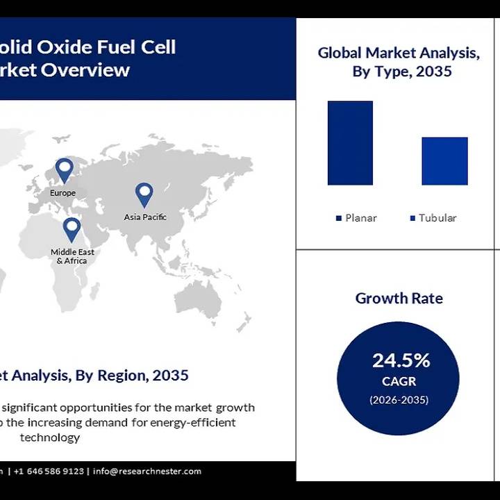 Infographic titled 'Global Solid Oxide Fuel Cell Market Overview' showing a world map with regional markers. (Informative)