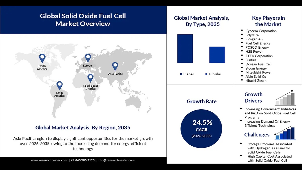 Infographic titled 'Global Solid Oxide Fuel Cell Market Overview' showing a world map with regional markers. (Informative)