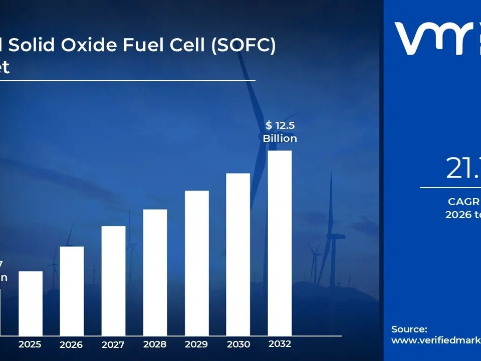 Bar chart showing Global Solid Oxide Fuel Cell (SOFC) market growth from $2.7B in 2024 to $12.5B in 2032; 21.1% CAGR (2026–2032); VM Research branding.