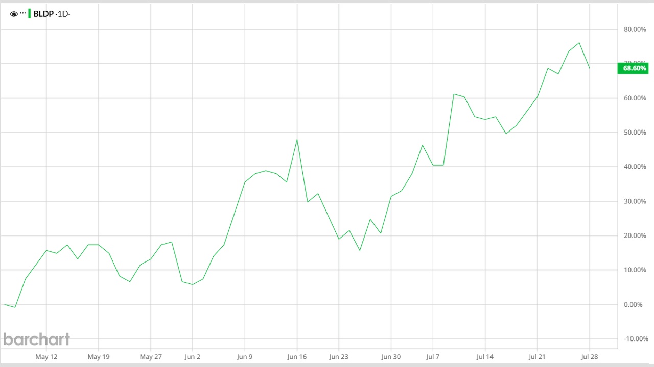 Line chart of percentage growth from May to late July, ending at about 68.6% with fluctuations (barchart source).