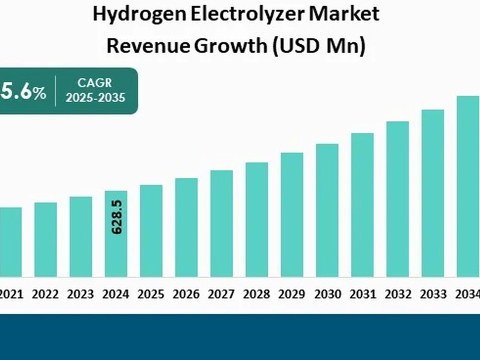 Bar chart of hydrogen electrolyzer market revenue (USD Mn) from 2020 to 2035, rising to 7,595 in 2035 with a 25.6% CAGR (2025–2035).