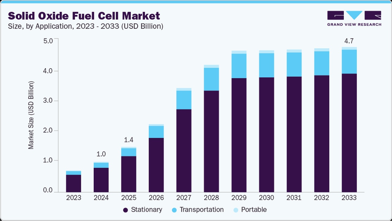 Stacked bar chart of Solid Oxide Fuel Cell market, 2023–2033, by stationary (dark), transportation (blue), portable (light blue); growth to $4.7B in 2033.