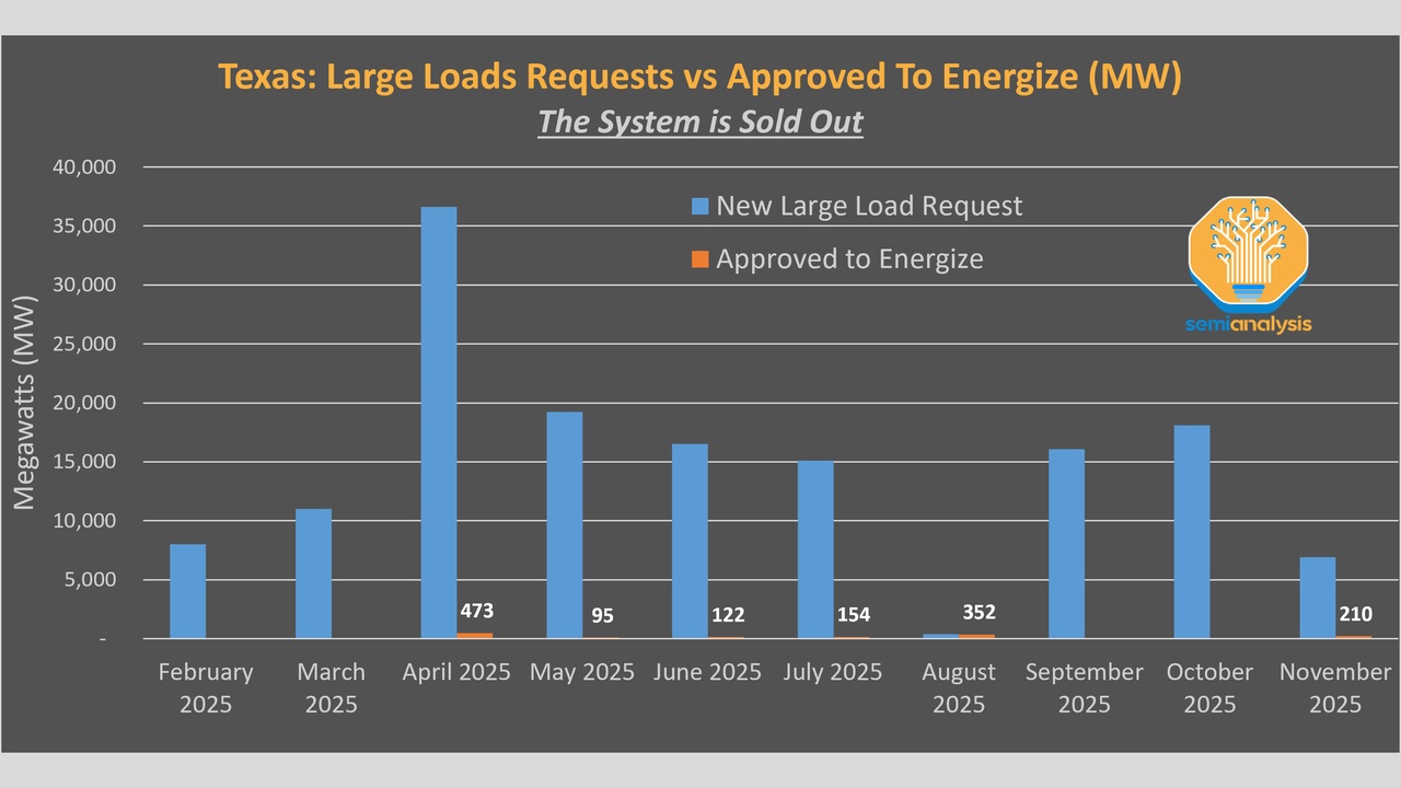 Bar chart: Texas large load requests vs approvals (Feb–Nov 2025). Blue bars = New Large Load Request, orange bars = Approved to Energize; notable approvals in April (473 MW) and November (210 MW, small).