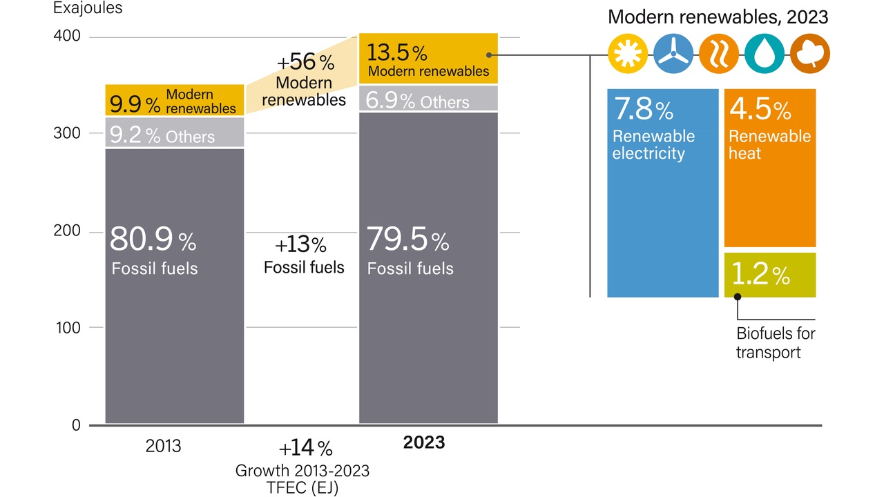 Infographic comparing energy sources in 2013 and 2023: fossil fuels remain dominant (80.9% to 79.5%), modern renewables rise (9.9% to 13.5%), others fall (9.2% to 6.9%). and overall growth noted as +14% TFEC.