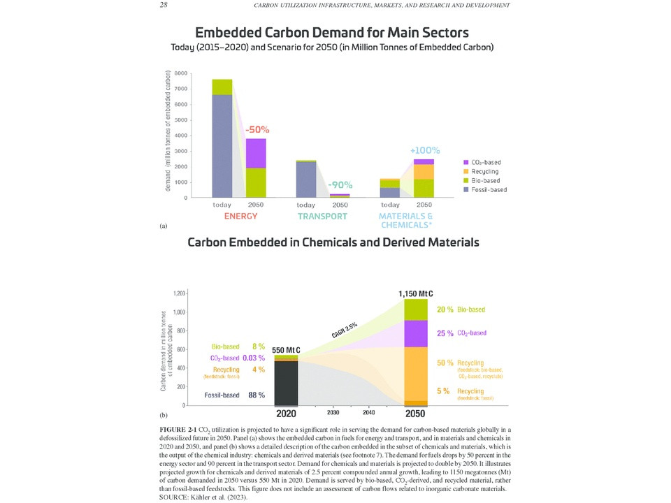 Two charts from a carbon report: top chart shows embedded carbon demand by energy, transport, and materials today vs. 2050; bottom chart shows carbon embedded in chemicals and derived materials with 2020–2050 projections and shares.
