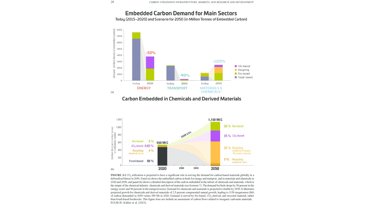 Two charts from a carbon report: top chart shows embedded carbon demand by energy, transport, and materials today vs. 2050; bottom chart shows carbon embedded in chemicals and derived materials with 2020–2050 projections and shares.