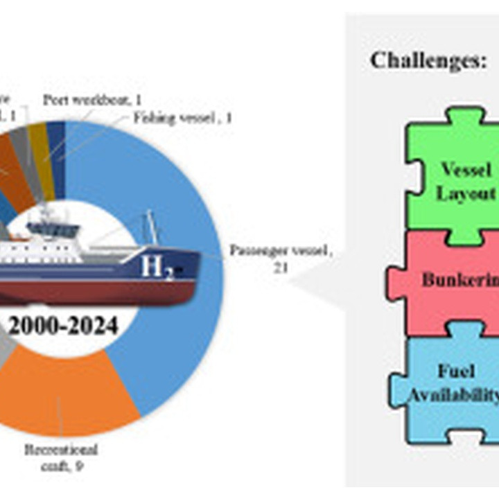 Two-panel image: left donut chart about ship components (2000–2024) with a ship graphic in the center; right a six-piece puzzle labeled Challenges with parts like Vessel Layout, Energy Systems, Bunkering, Safety, Fuel Availability, Cost.