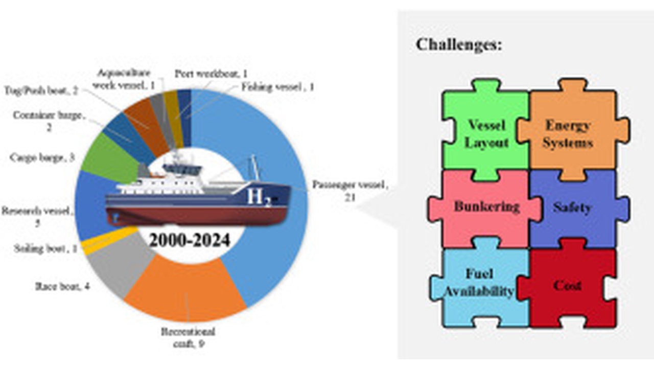Two-panel image: left donut chart about ship components (2000–2024) with a ship graphic in the center; right a six-piece puzzle labeled Challenges with parts like Vessel Layout, Energy Systems, Bunkering, Safety, Fuel Availability, Cost.