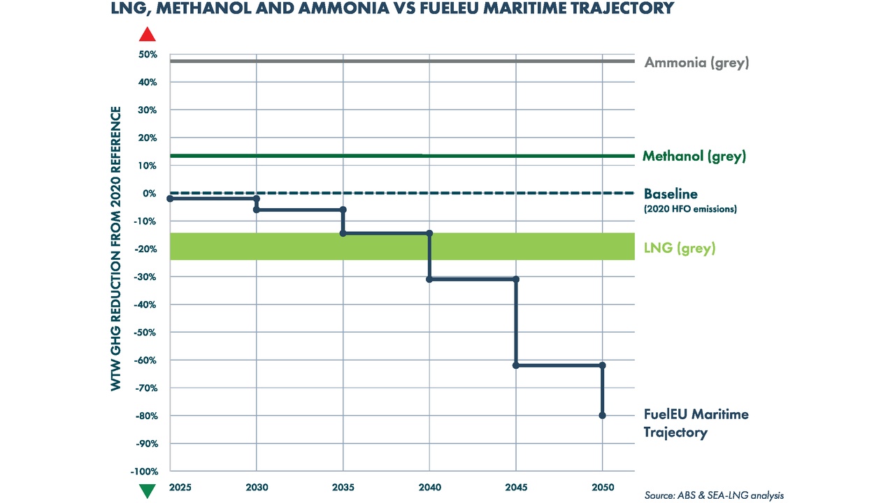 Line chart comparing decarbonization trajectories: Ammonia (grey) ~50% reduction, Methanol ~10%, LNG ~-20%, and FuelEU path to ~-80% by 2050 (2025–2050).
