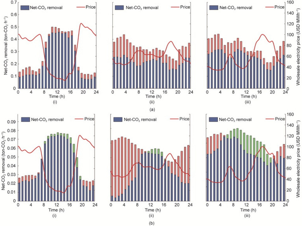 Six-panel chart showing Net-CO2 removal (blue bars) and price (red line) over 24 h; panels (a)(i–iii) and (b)(i–iii) with left axis Net-CO2 removal and right axis price/wholesale electricity price.