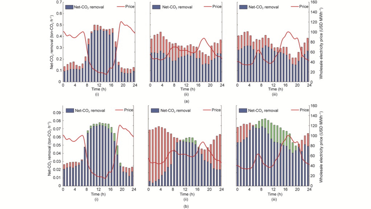 Six-panel chart showing Net-CO2 removal (blue bars) and price (red line) over 24 h; panels (a)(i–iii) and (b)(i–iii) with left axis Net-CO2 removal and right axis price/wholesale electricity price.