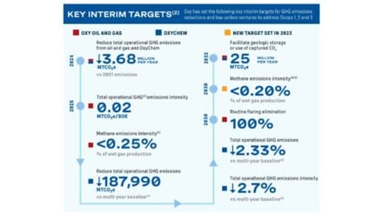 Infographic titled Key Interim Targets showing oil and gas emission reductions, methane intensity, and flare reductions with colored markers and arrows.