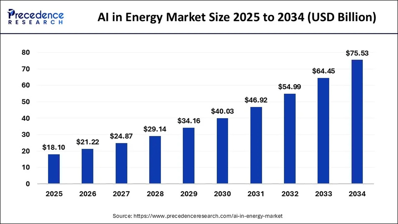 Bar chart showing AI in energy market size from 2025 to 2034, values from $18.1B to $75.5B (USD). Receiving source at bottom shows Precedence Research.