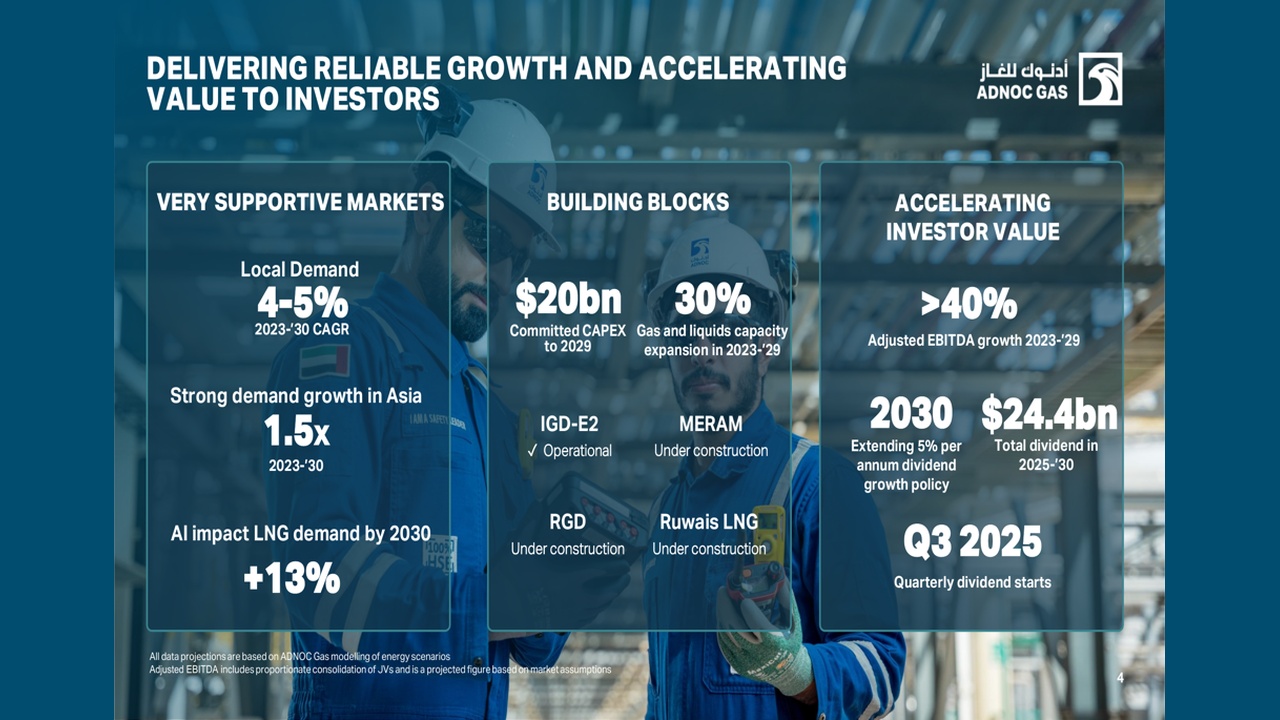 Infographic slide: three translucent panels titled Very Supportive Markets, Building Blocks, and Accelerating Investor Value with key metrics and ADNOC Gas branding in the background